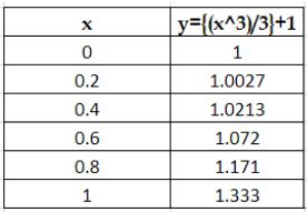 Result values using method of separable equations